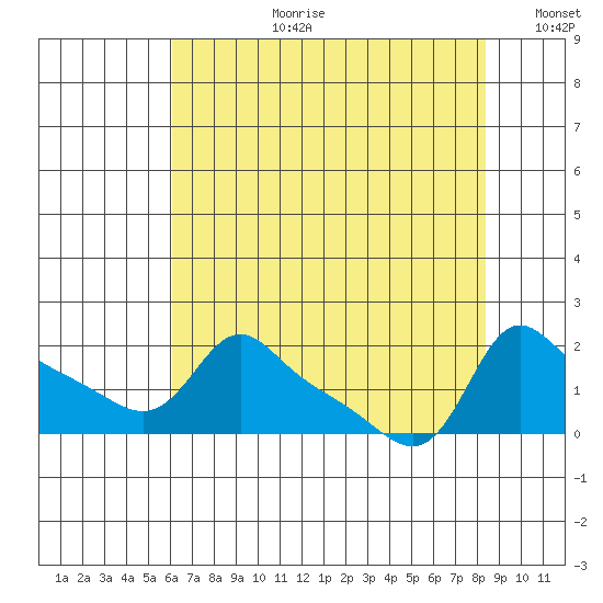 Vancouver tide chart for Thursday, August 12, 2021