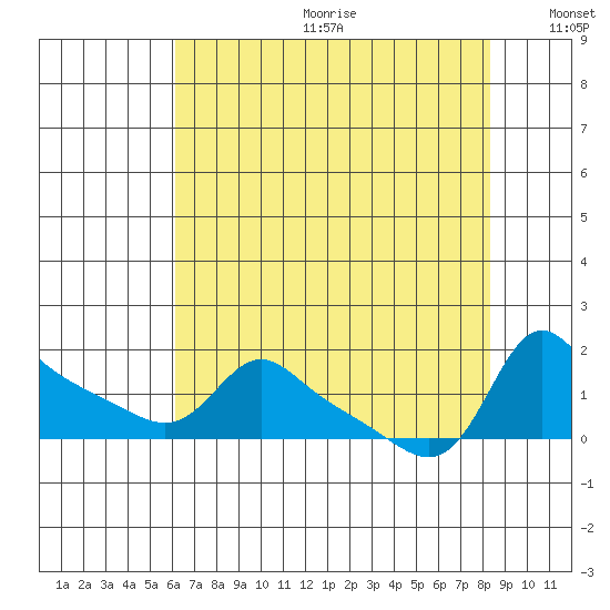 Vancouver tide chart for Friday, August 13, 2021