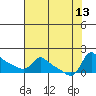 Vancouver tide chart for Friday, August 13, 2021