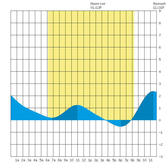 Vancouver tide chart for Saturday, August 14, 2021