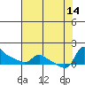 Vancouver tide chart for Saturday, August 14, 2021