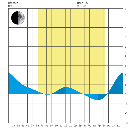 Vancouver tide chart for Sunday, August 15, 2021