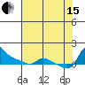 Vancouver tide chart for Sunday, August 15, 2021