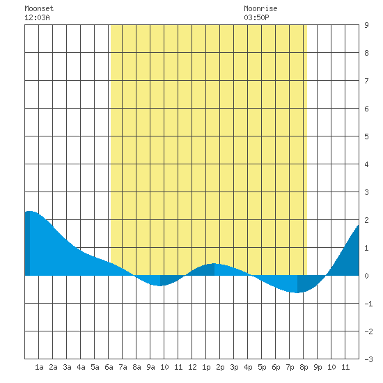 Vancouver tide chart for Monday, August 16, 2021