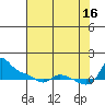 Vancouver tide chart for Monday, August 16, 2021