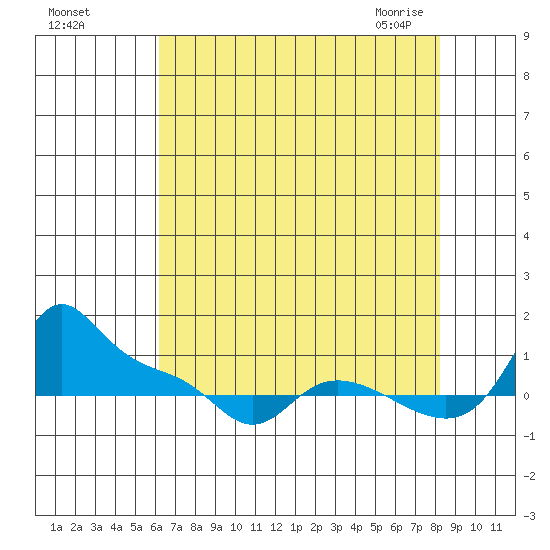 Vancouver tide chart for Tuesday, August 17, 2021