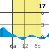 Vancouver tide chart for Tuesday, August 17, 2021