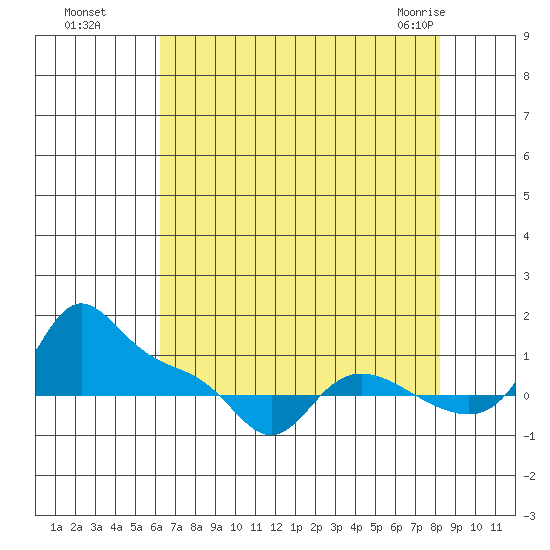 Vancouver tide chart for Wednesday, August 18, 2021