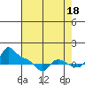 Vancouver tide chart for Wednesday, August 18, 2021