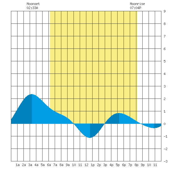 Vancouver tide chart for Thursday, August 19, 2021