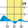 Vancouver tide chart for Thursday, August 19, 2021