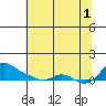 Vancouver tide chart for Sunday, August 1, 2021