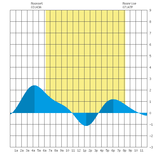 Vancouver tide chart for Friday, August 20, 2021