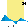 Vancouver tide chart for Friday, August 20, 2021