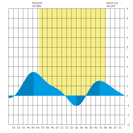 Vancouver tide chart for Saturday, August 21, 2021