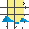 Vancouver tide chart for Saturday, August 21, 2021