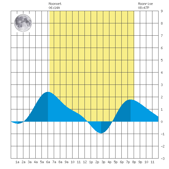 Vancouver tide chart for Sunday, August 22, 2021
