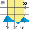 Vancouver tide chart for Sunday, August 22, 2021