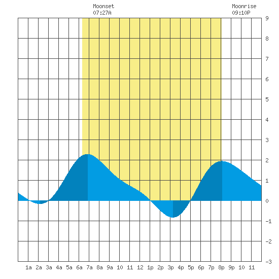 Vancouver tide chart for Monday, August 23, 2021