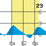 Vancouver tide chart for Monday, August 23, 2021
