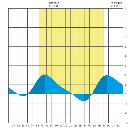 Vancouver tide chart for Tuesday, August 24, 2021