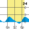 Vancouver tide chart for Tuesday, August 24, 2021