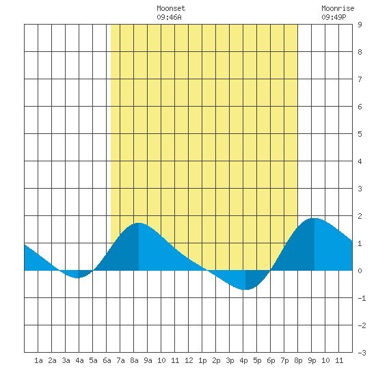Vancouver tide chart for Wednesday, August 25, 2021