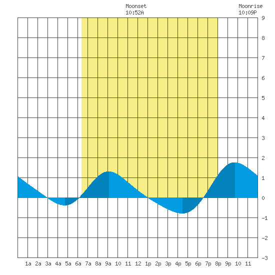Vancouver tide chart for Thursday, August 26, 2021