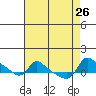 Vancouver tide chart for Thursday, August 26, 2021