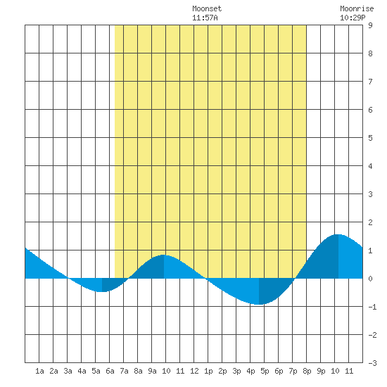 Vancouver tide chart for Friday, August 27, 2021
