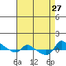 Vancouver tide chart for Friday, August 27, 2021