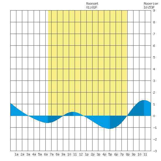 Vancouver tide chart for Saturday, August 28, 2021