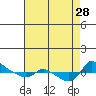 Vancouver tide chart for Saturday, August 28, 2021