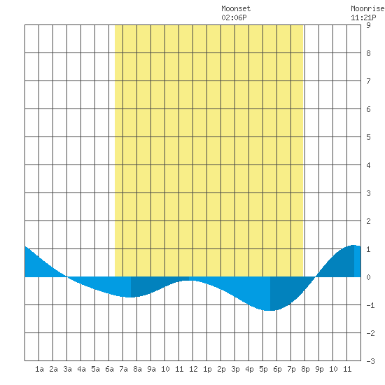 Vancouver tide chart for Sunday, August 29, 2021
