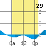 Vancouver tide chart for Sunday, August 29, 2021