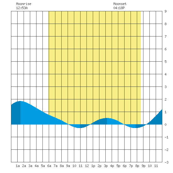 Vancouver tide chart for Monday, August 2, 2021