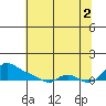 Vancouver tide chart for Monday, August 2, 2021