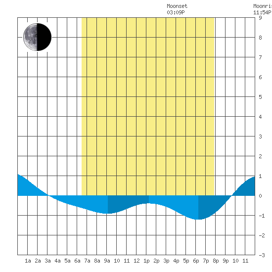 Vancouver tide chart for Monday, August 30, 2021