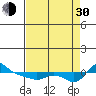 Vancouver tide chart for Monday, August 30, 2021
