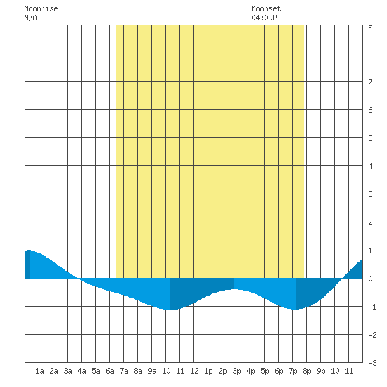 Vancouver tide chart for Tuesday, August 31, 2021