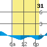 Vancouver tide chart for Tuesday, August 31, 2021