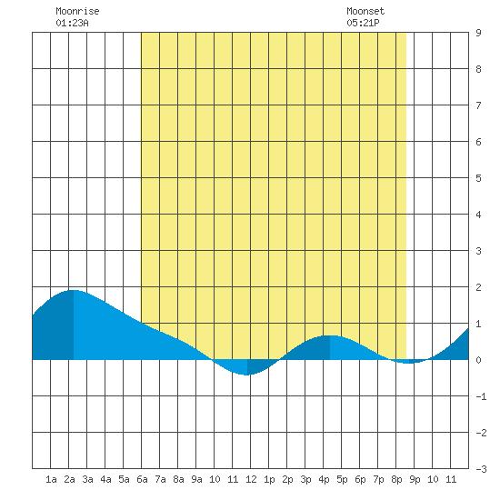 Vancouver tide chart for Tuesday, August 3, 2021