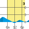 Vancouver tide chart for Tuesday, August 3, 2021