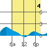 Vancouver tide chart for Wednesday, August 4, 2021