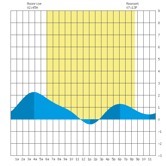 Vancouver tide chart for Thursday, August 5, 2021