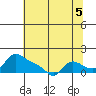 Vancouver tide chart for Thursday, August 5, 2021