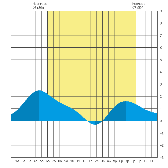 Vancouver tide chart for Friday, August 6, 2021