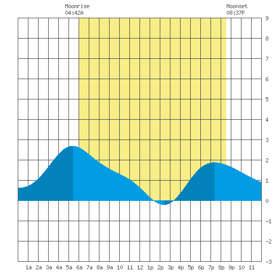 Vancouver tide chart for Saturday, August 7, 2021