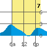Vancouver tide chart for Saturday, August 7, 2021