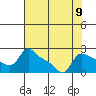 Vancouver tide chart for Monday, August 9, 2021